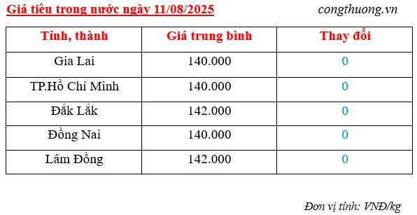Giá tiêu trong nước được cập nhật chiều ngày 11/8/2025