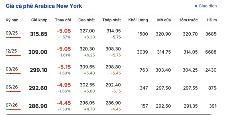 Giá cà phê thế giới trên sàn New York được cập nhật chiều 12/8/2025