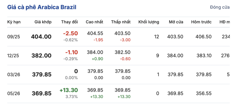 Giá cà phê thị trường Brazil được cập nhật chiều 12/8/2025