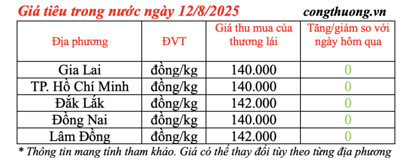 Giá tiêu trong nước đang duy trì ở mức cao, trên 140.000 đồng/kg
