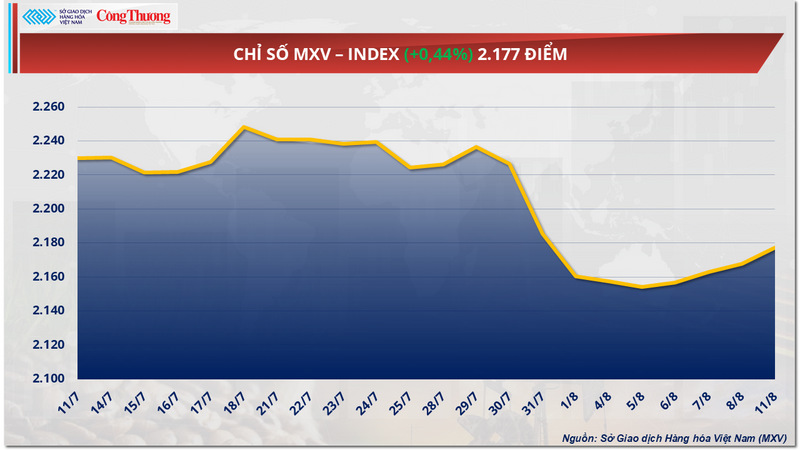 Chỉ số MXV-Index