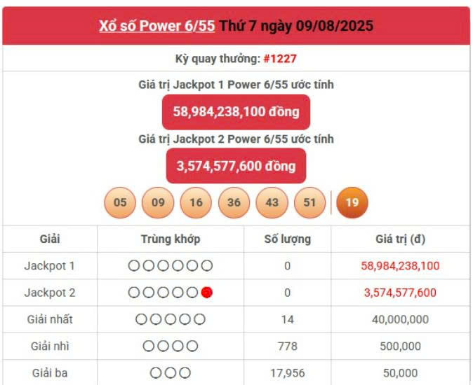 Vietlott 9/8, Vietlott Power 6/55 ngày 9/8, kết quả xổ số Power 6/55 ngày 9/8/2025