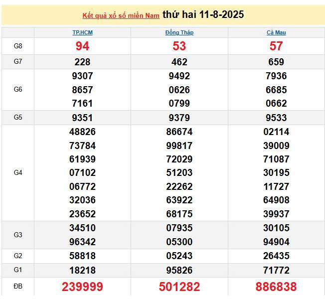 XSMN 11/8, KQXSMN 11/8. Xem lại kết quả xổ số miền Nam ngày 11/8/2025