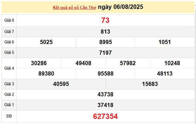 XSCT 6/8, KQXSCT 6/8, kết quả xổ số Cần Thơ ngày 6/8/2025