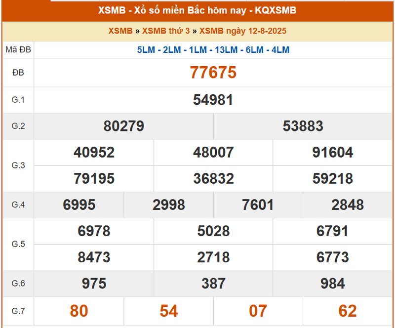 XSMB 12/8, KQXSMB 12/8, kết quả xổ số miền Bắc ngày 12/8/2025