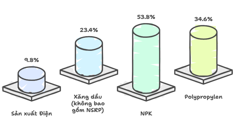 Các chỉ tiêu sản xuất tăng trưởng ấn tượng trong 7 tháng đầu năm 2025 so với cùng kỳ 2024 (Ảnh Petrovietnam)