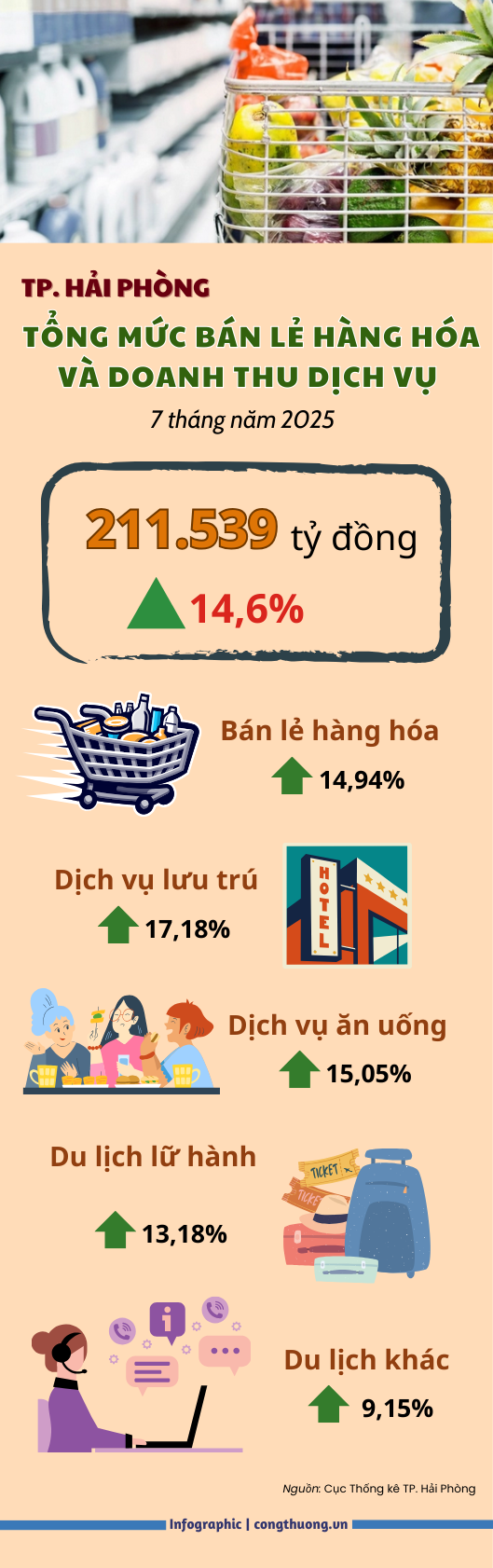 Infographic |  Bán lẻ hàng hóa và doanh thu dịch vụ Hải Phòng tăng 14,6% - 1
