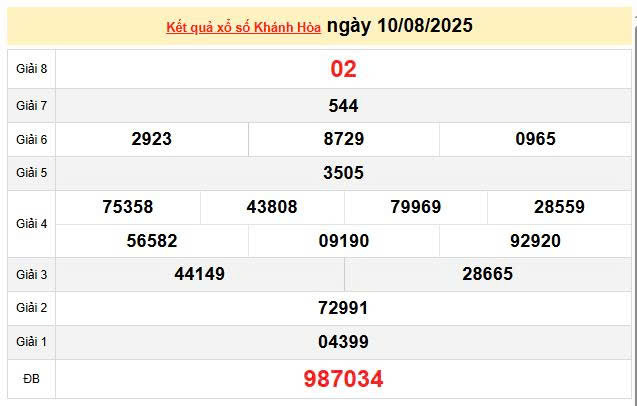 XSKH 10/8, KQXSKH 10/8, kết quả xổ số Khánh Hòa ngày 10/8/2025