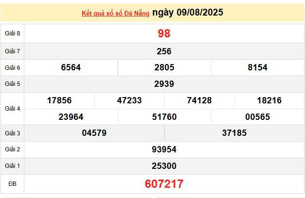 XSDNA 9/8, KQXSDNA 9/8, kết quả xổ số Đà Nẵng ngày 9/8/2025
