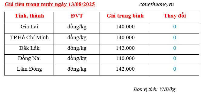 Bảng giá tiêu trong nước được cập nhật chiều ngày 13/8/2025