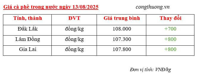 Bảng giá cà phê trong nước được cập nhật vào chiều ngày 13/8/2025