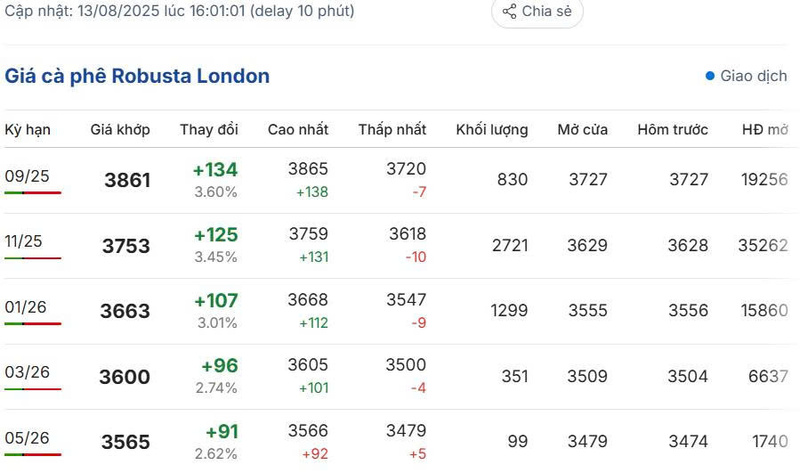 Giá cà phê Robusta London chiều ngày 13/8/2025