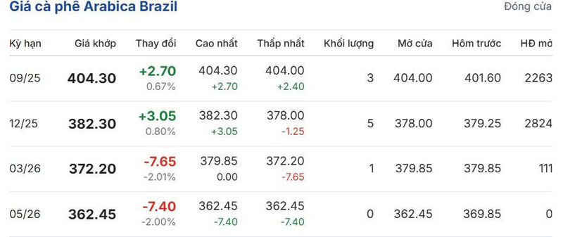 Giá cà phê Arabica Brazil chiều ngày 13/8/2025