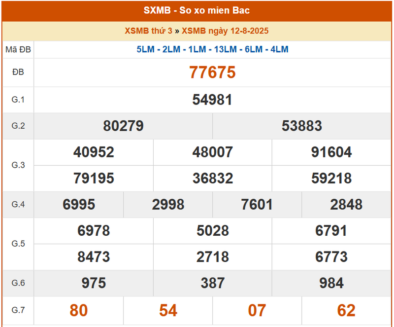 XSMB 12/8, KQXSMB 12/8, kết quả xổ số miền Bắc ngày 12/8/2025
