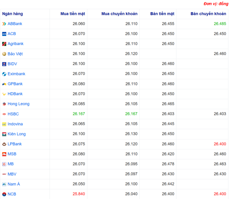 Tỷ giá USD tại một số ngân hàng hôm nay. Nguồn: Webgia.com