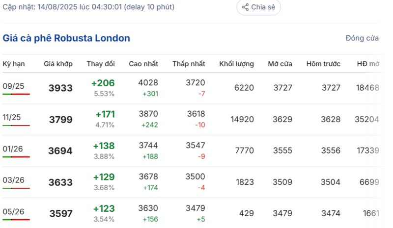 Giá cà phê Robusta London sáng ngày 14/8/2025