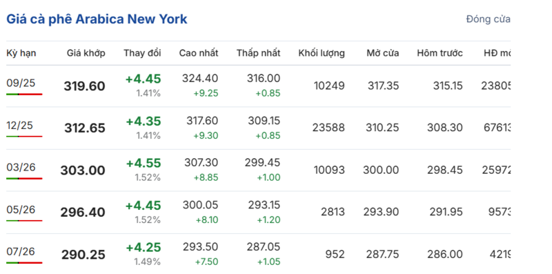 Giá cà phê Arabica New York sáng ngày 14/8/2025