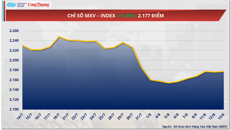 Chỉ số MXV-Index