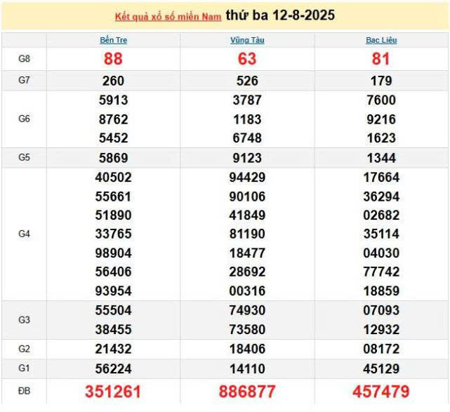 XSMN 13/8, KQXSMN 13/8, kết quả xổ số miền Nam ngày 13/8/2025