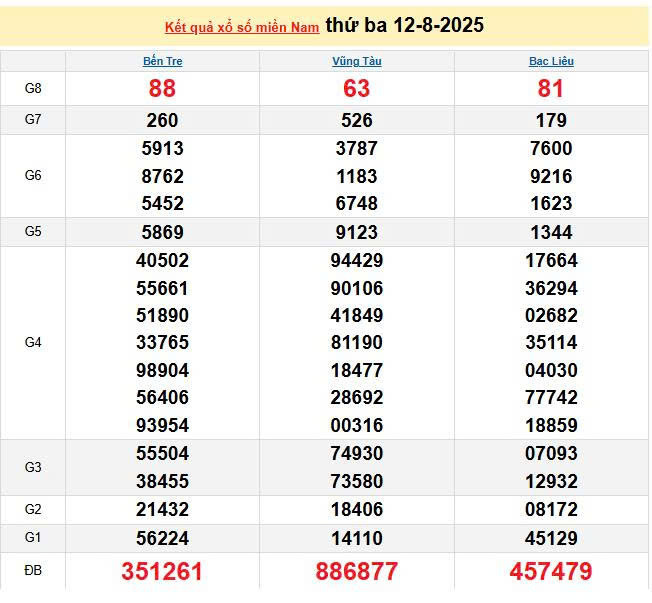XSMN 12/8, KQXSMN 12/8, kết quả xổ số miền Nam ngày 12/8/2025