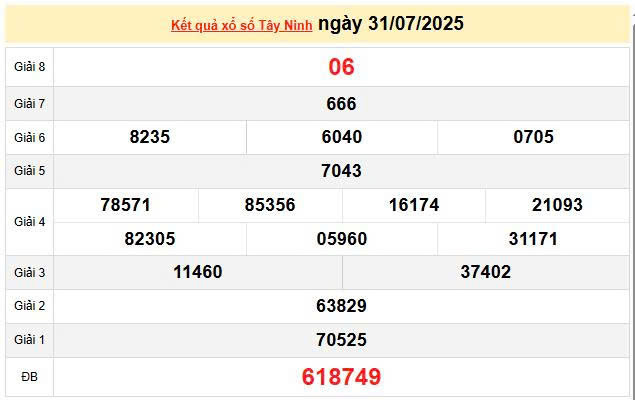 XSTN 31/7, KQXSTN 31/7, kết quả xổ số Tây Ninh ngày 31/7/2025