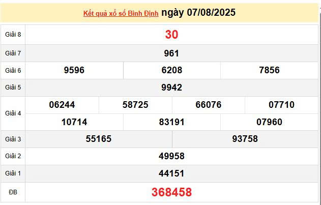 XSBDI 7/8 KQXSBDI 7/8, kết quả xổ số Bình Định ngày 7/8/2025