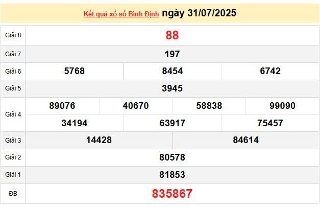 XSBDI 31/7 KQXSBDI 31/7, kết quả xổ số Bình Định ngày 31/7/2025