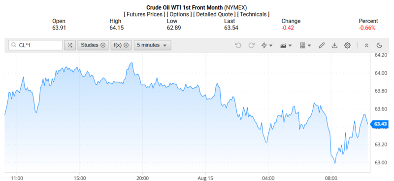 Giá dầu WTI trên thị trường thế giới rạng sáng ngày 16/08/2025 (theo giờ Việt Nam)