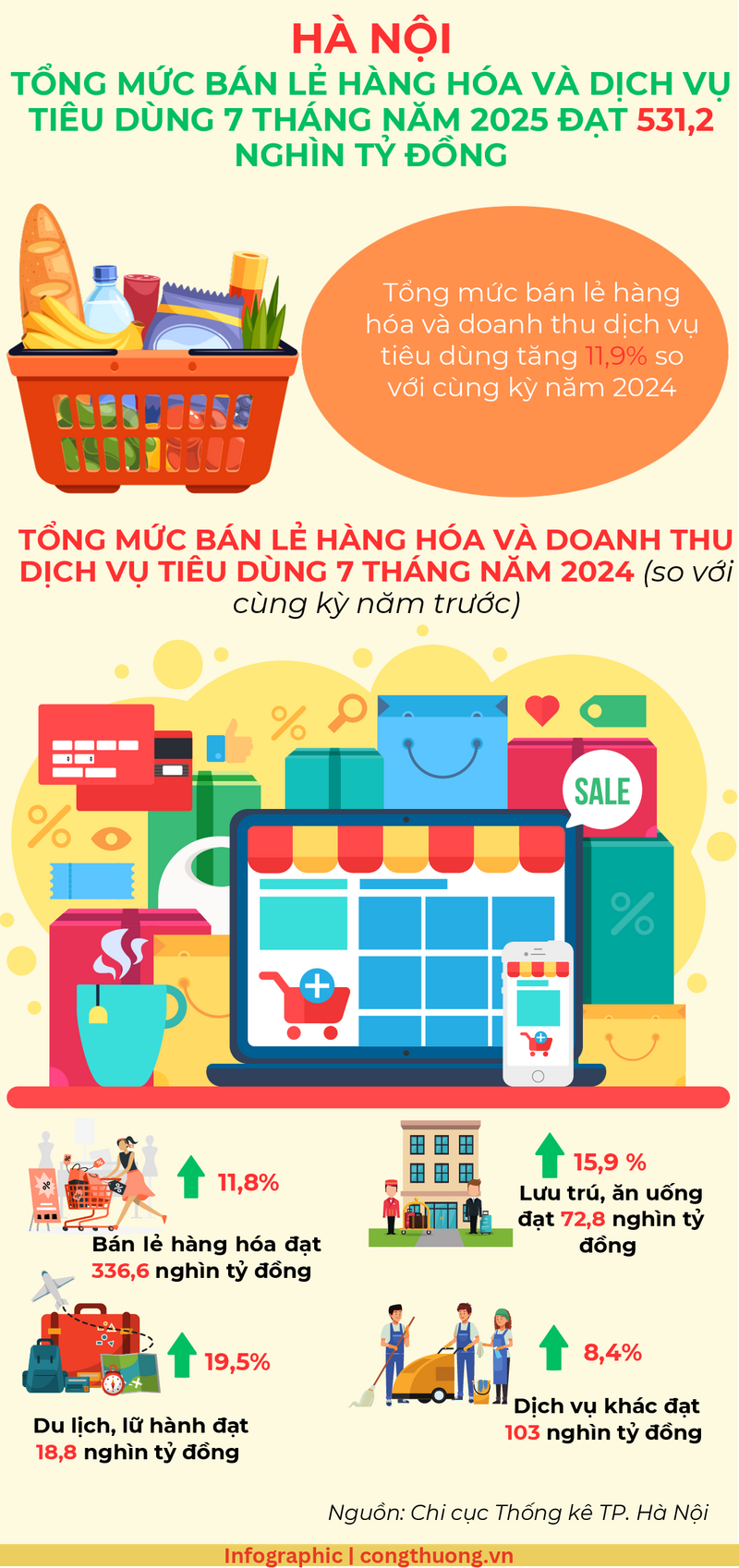 Infographic | Bán lẻ hàng hóa và tiêu dùng của Hà Nội tăng 11,9% - 1