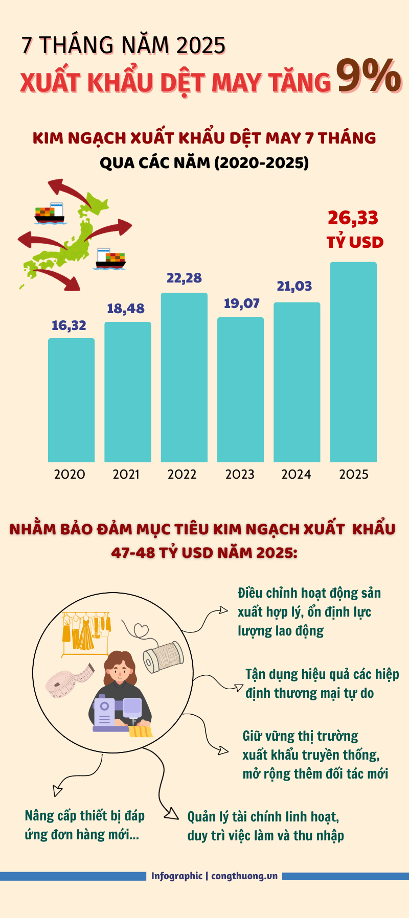 Infographic | 7 tháng, xuất khẩu dệt may đạt hơn 26,3 tỷ USD - 1