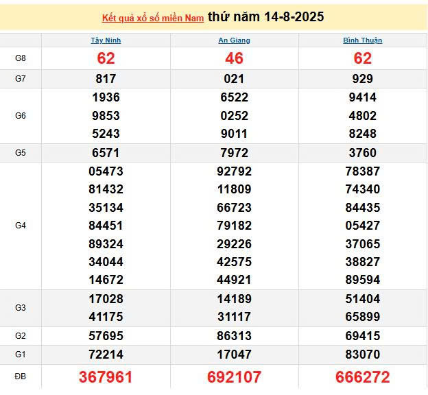 XSMN 14/8, KQXSMN 14/8, kết quả xổ số miền Nam ngày 14/8/2025