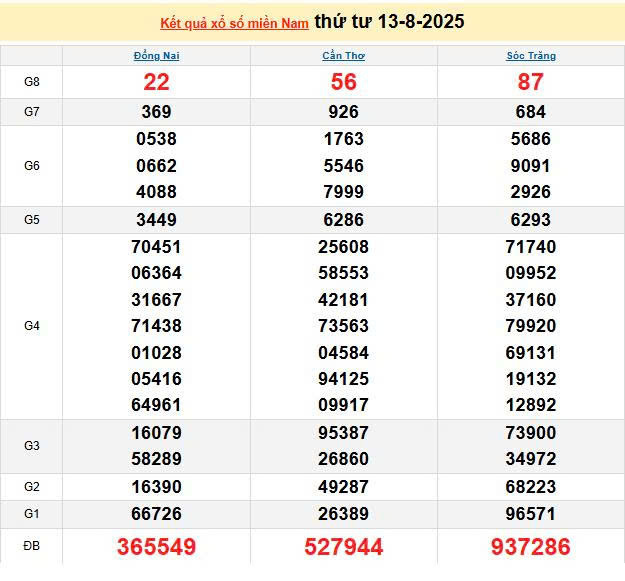 XSMN 13/8, KQXSMN 13/8, kết quả xổ số miền Nam ngày 13/8/2025