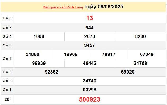 XSVL 8/8, KQXSVL 8/8, kết quả xổ số Vĩnh Long ngày 8/8/2025