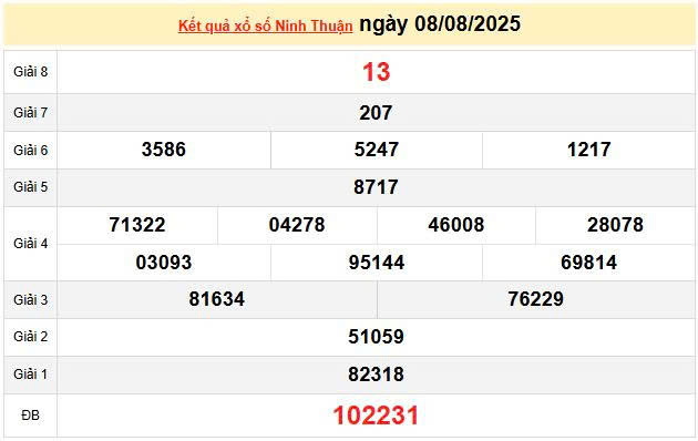 XSNT 8/8, KQXSNT 8/8, kết quả xổ số Ninh thuận ngày 8/8/2025