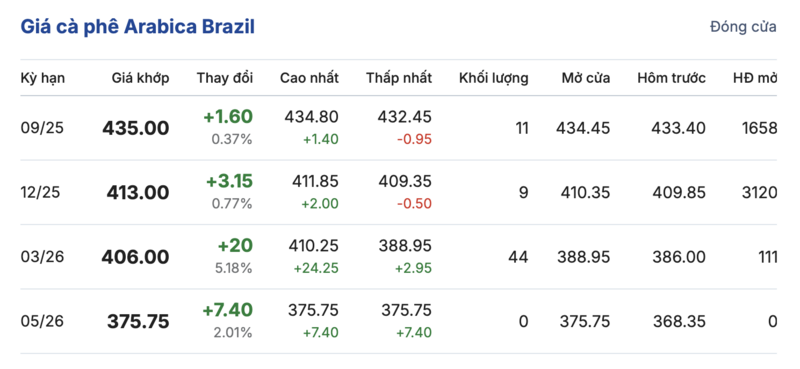 Giá cà phê Arabica Brazil sáng ngày 16/8/2025