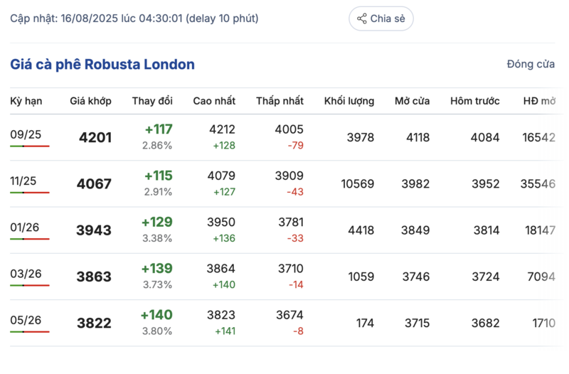 Giá cà phê Robusta London sáng ngày 16/8/2025