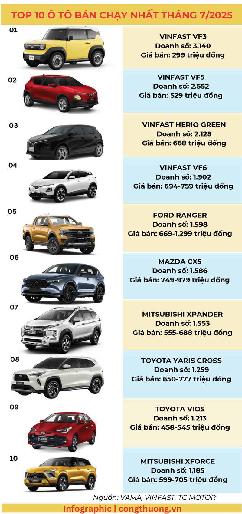 Infographic | Top 10 xe ô tô bán chạy nhất tháng 7/2025 - 1