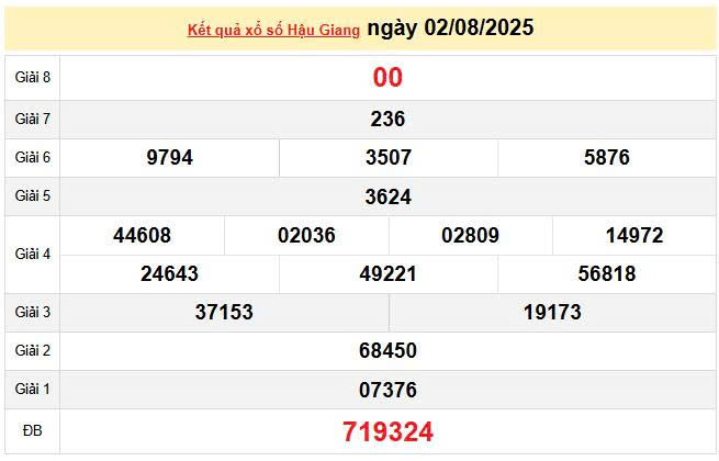 XSHG 2/8, KQXSHG 2/8, kết quả xổ số Hậu Giang ngày 2/8/2025