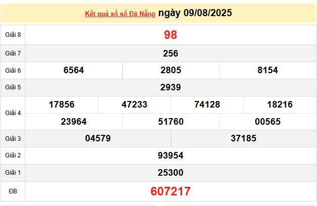 XSDNA 9/8, KQXSDNA 9/8, kết quả xổ số Đà Nẵng ngày 9/8/2025