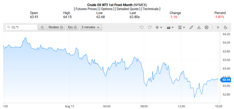 Giá dầu WTI trên thị trường thế giới rạng sáng 18/08/2025 (theo giờ Việt Nam)