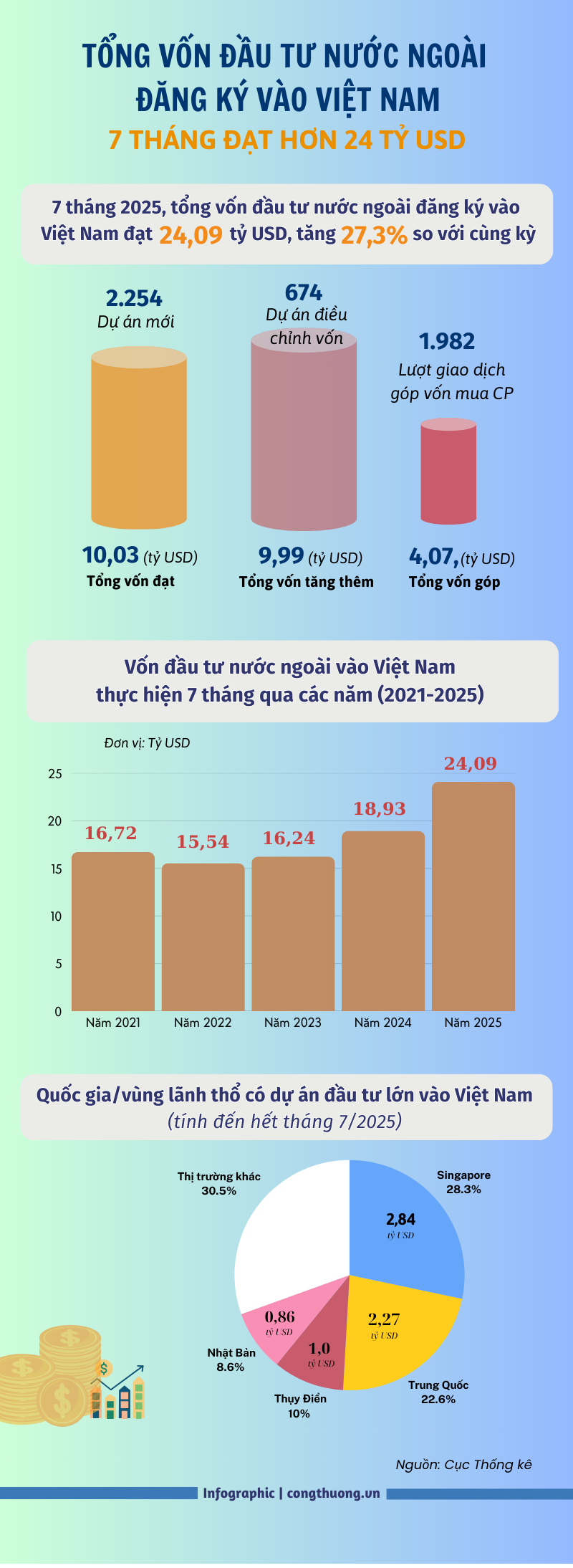 Infographic | Hơn 24 tỷ USD vốn đầu tư nước ngoài đăng ký vào Việt Nam - 1