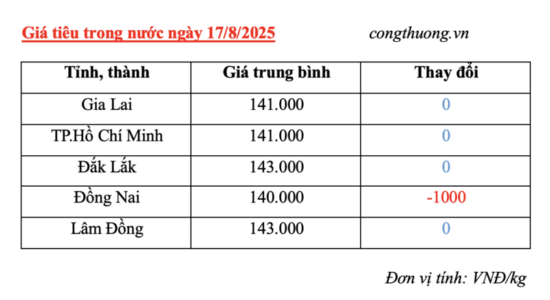 Giá tiêu trong nước cập nhật sáng ngày 17/8/2025