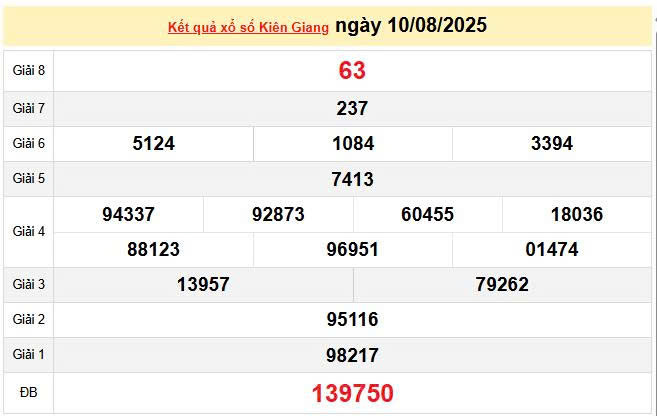 XSKG 10/8, KQXSKG 10/8, kết quả xổ số Kiên Giang ngày 10/8/2025
