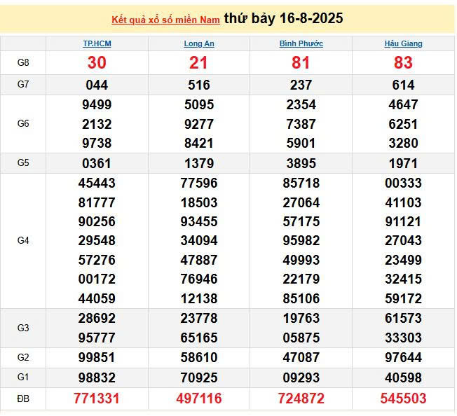 XSMN 16/8, KQXSMN 16/8, kết quả xổ số miền Nam ngày 16/8/2025