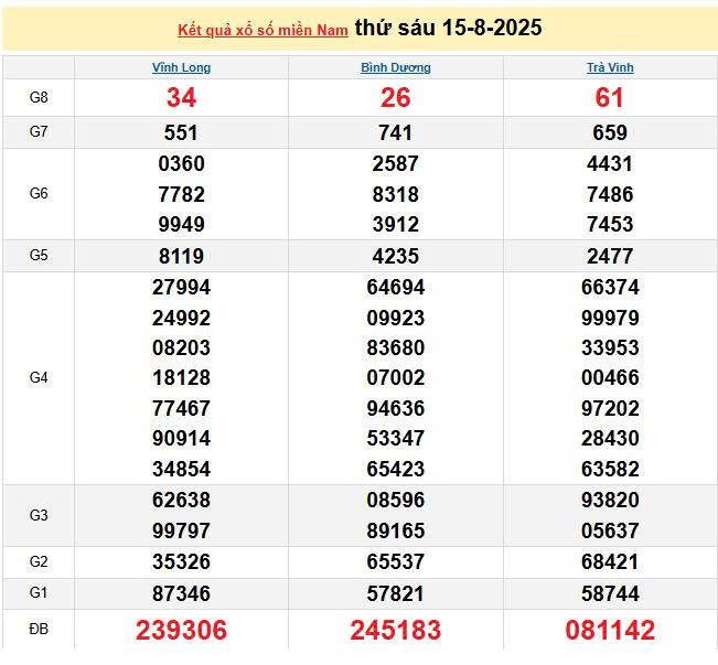 XSMN 15/8, KQXSMN 15/8, kết quả xổ số miền Nam ngày 15/8/2025