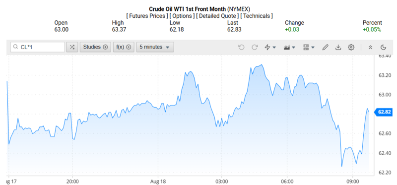 Giá dầu WTI trên thị trường thế giới rạng sáng ngày 19/08/2025 (theo giờ Việt Nam)