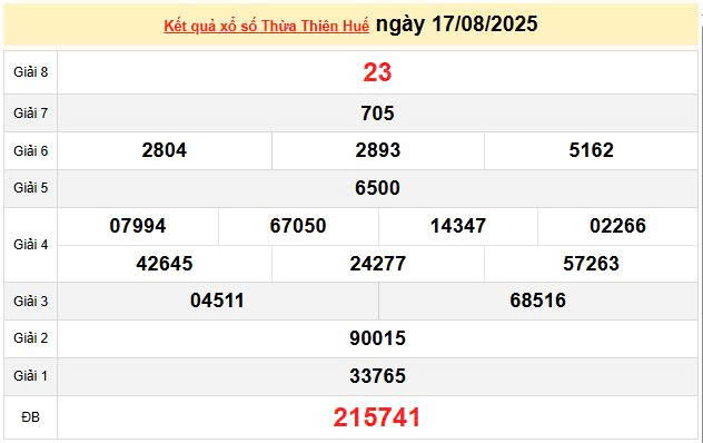 XSTHH 17/8, KQXSTHH 17/8, kết quả xổ số Thừa Thiên Huế ngày 17/8/2025