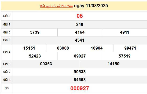 XSPY 11/8, KQXSPY 11/8, kết quả xổ số Phú Yên ngày 11/8/2025