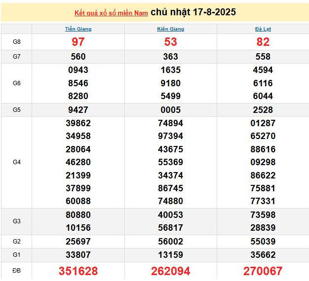 XSMN 17/8, KQXSMN 17/8, kết quả xổ số miền Nam ngày 17/8/2025