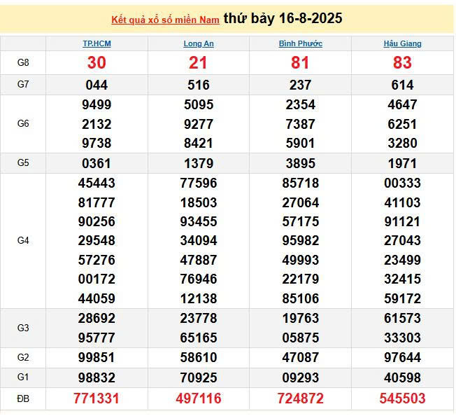 XSMN 16/8, KQXSMN 16/8, kết quả xổ số miền Nam ngày 16/8/2025